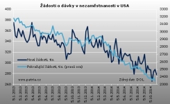 USA roste počet nových pracovních míst